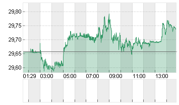 USD/TWD Chart