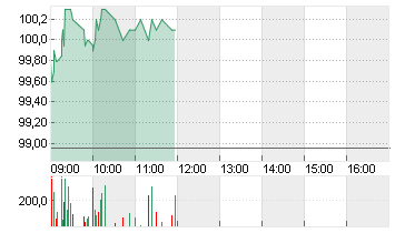 NEMETSCHEK SE O.N. Chart