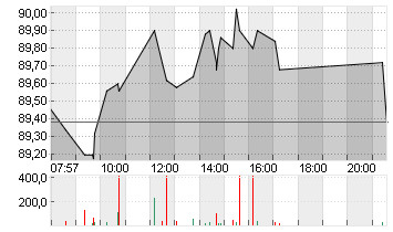 VOLKSWAGEN AG VZO O.N. Chart