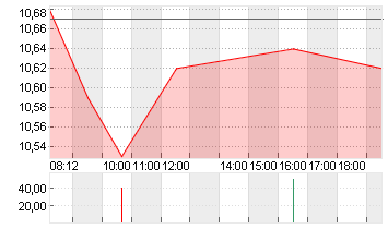 THYSSENKRUPP NUCERA O.N. Chart