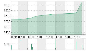 NETFLIX INC.      DL-,001 Chart