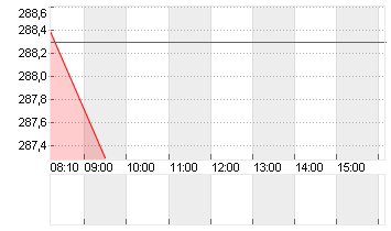SONOVA HLDG AG NA.SF 0,05 Chart
