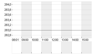 SONOVA HLDG AG NA.SF 0,05 Chart