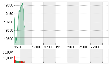 NASDAQ COMPOSITE Chart