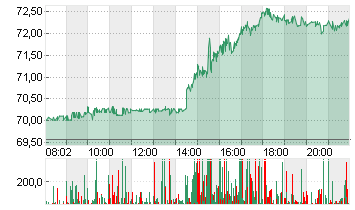 PAYPAL HDGS INC.DL-,0001 Chart