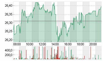 DT.TELEKOM AG NA Chart