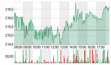 APPLE INC. Chart