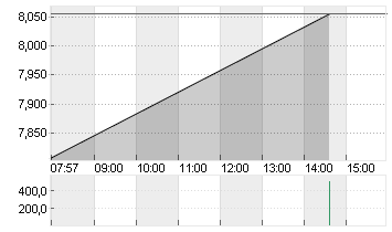 WOLFSPEED INC.  DL-,00125 Chart