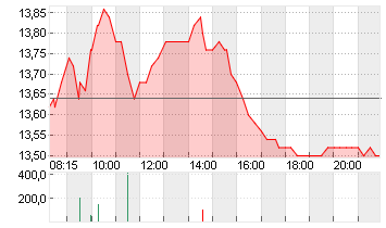 SAF-HOLLAND SE  INH EO 1 Chart