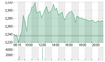 CECONOMY AG  INH O.N. Chart