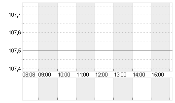 DISNEY (WALT) CO. Chart