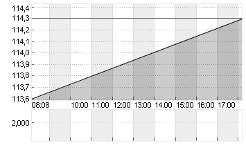 HOCHTIEF AG Chart