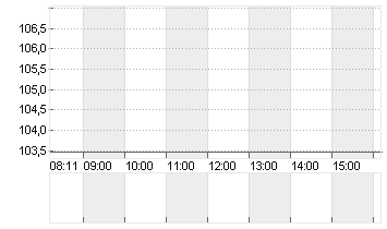 STEEL DYNAMIC    DL-,0025 Chart