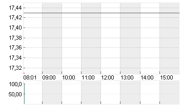 EVONIK INDUSTRIES NA O.N. Chart