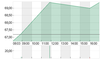 CARL ZEISS MEDITEC AG Chart