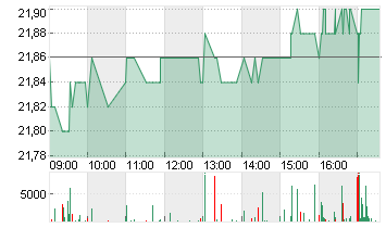 COMPUGROUP MED. NA O.N. Chart