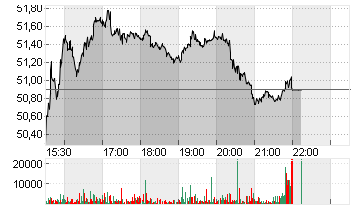 GXO LOGISTICS INC. DL-,01 Chart