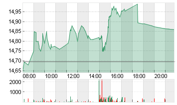 FLATEXDEGIRO AG NA O.N. Chart