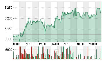 LUFTHANSA AG VNA O.N. Chart