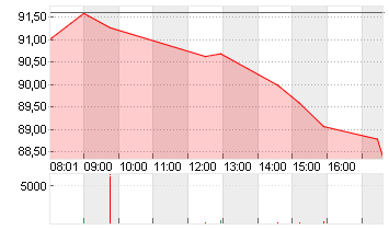 VOLKSWAGEN AG VZO O.N. Chart