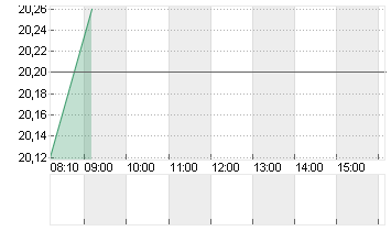 EVONIK INDUSTRIES NA O.N. Chart