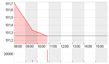 BUNDANL.V.24/34 Chart