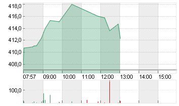 TESLA INC. DL -,001 Chart