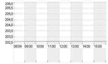 BALOISE HLDG NA   SF 0,10 Chart