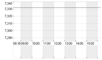 LUFTHANSA AG VNA O.N. Chart