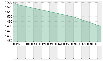 POLESTAR AUTO.ADR/A Chart