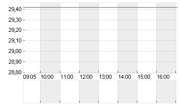 SPIRIT AERO.HLDGS A DL-01 Chart