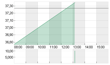 PUMA SE Chart