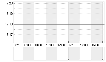 ENCAVIS AG  INH. O.N. Chart