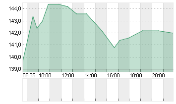 KRONES AG O.N. Chart