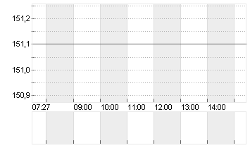 EXPEDIA GRP INC. DL-,0001 Chart