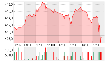 TESLA INC. DL -,001 Chart