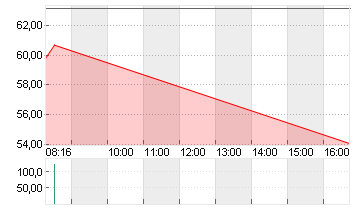 SUSS MICROTEC SE NA O.N. Chart