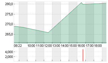 COINBASE GLB.CL.A -,00001 Chart