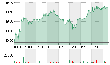 SIG GROUP AG    NA SF-,01 Chart