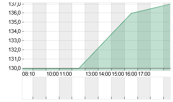 CAPITAL ONE FINL   DL-,01 Chart