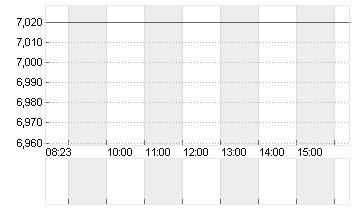 COTY INC.CL.A     DL -,01 Chart