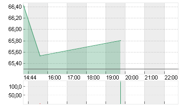 HASBRO INC.        DL-,50 Chart