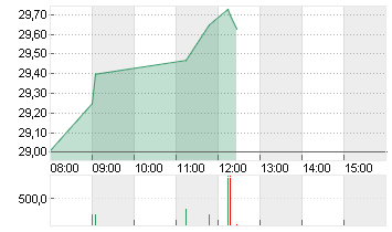 ZALANDO SE Chart