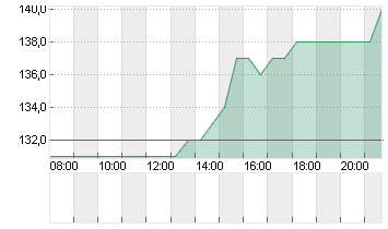 CAPITAL ONE FINL   DL-,01 Chart