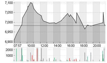 TUI AG NA O.N. Chart