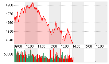 ESTX 50 PR.EUR Chart