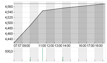 SCHAEFFLER AG INH. VZO Chart