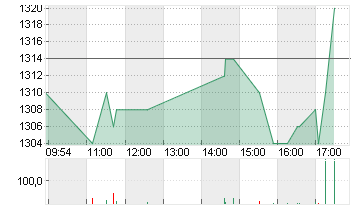 LEM HLDG SA NA     SF-,50 Chart