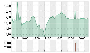 GRAND CITY PROPERT.EO-,10 Chart