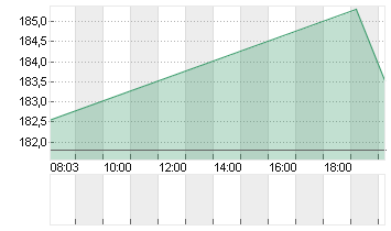 TEXAS INSTR.         DL 1 Chart